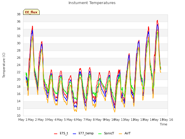 plot of Instument Temperatures