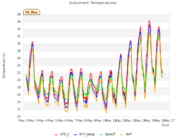 plot of Instument Temperatures