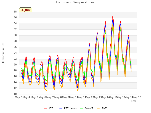 plot of Instument Temperatures