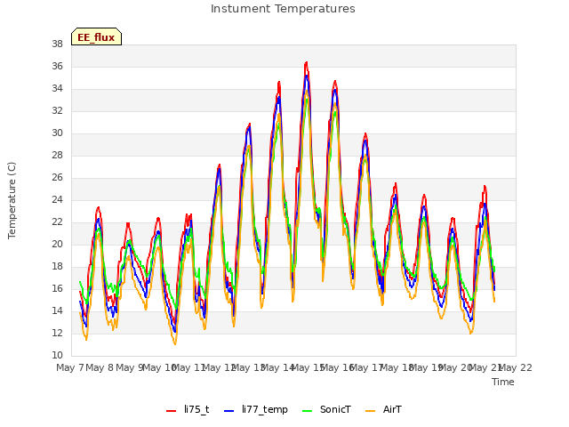 plot of Instument Temperatures