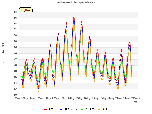 plot of Instument Temperatures