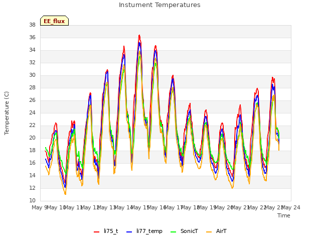 plot of Instument Temperatures