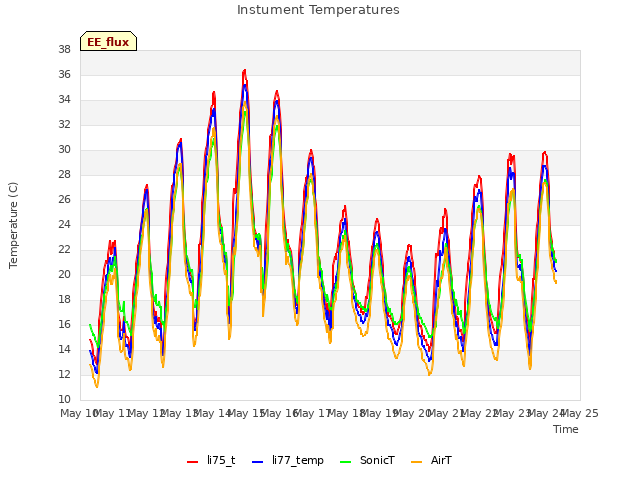 plot of Instument Temperatures