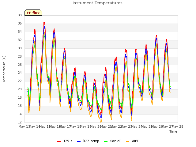 plot of Instument Temperatures