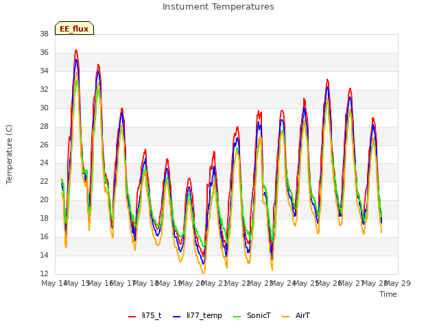 plot of Instument Temperatures