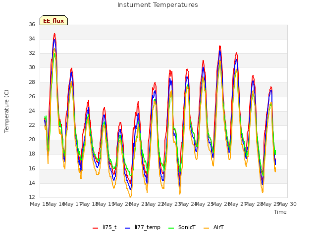 plot of Instument Temperatures