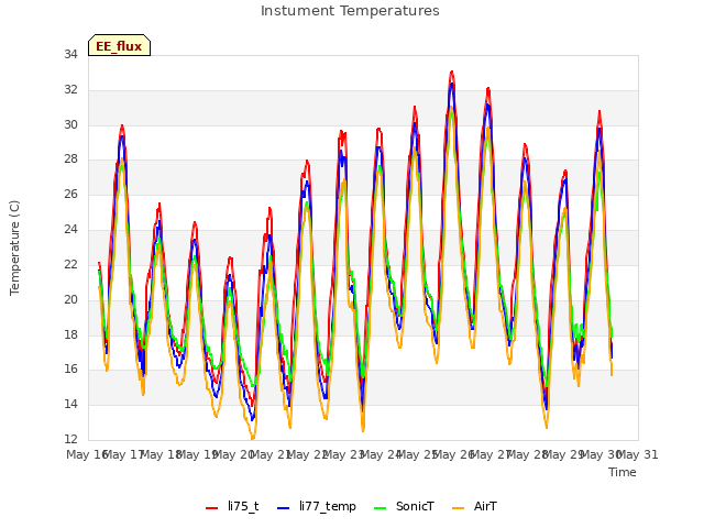 plot of Instument Temperatures