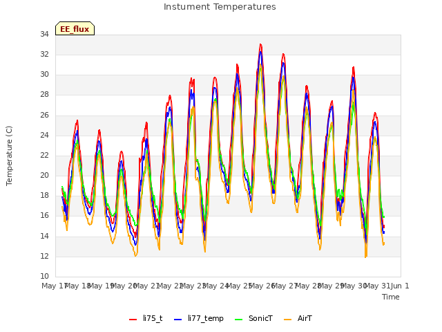 plot of Instument Temperatures