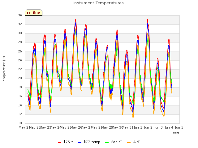 plot of Instument Temperatures