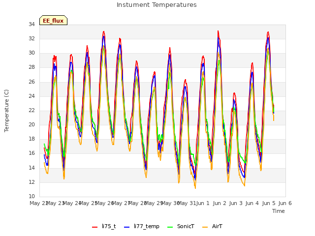 plot of Instument Temperatures