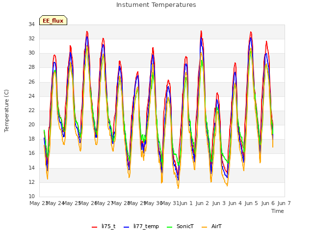 plot of Instument Temperatures