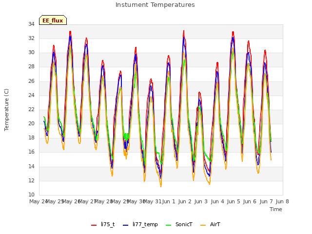 plot of Instument Temperatures