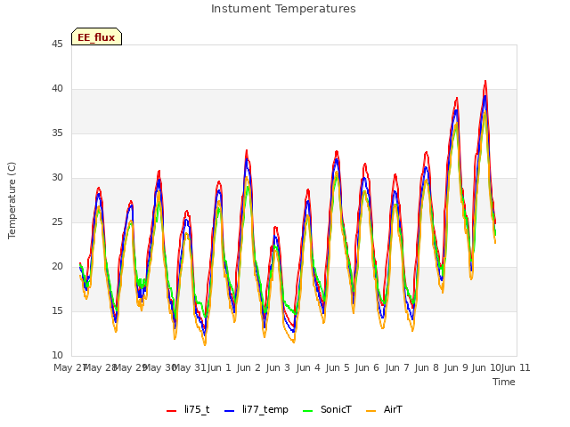 plot of Instument Temperatures