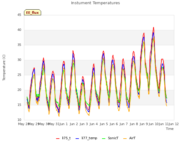 plot of Instument Temperatures