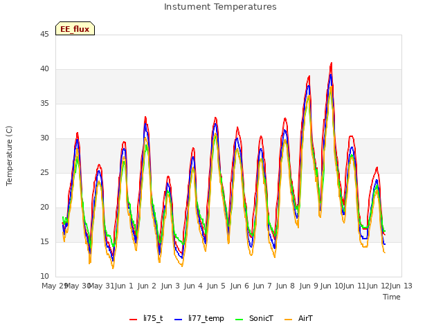 plot of Instument Temperatures