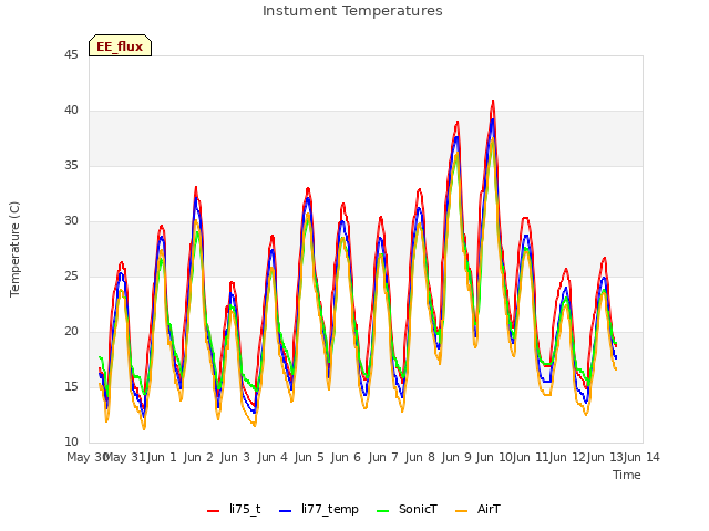 plot of Instument Temperatures