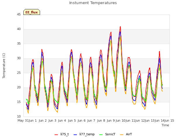 plot of Instument Temperatures