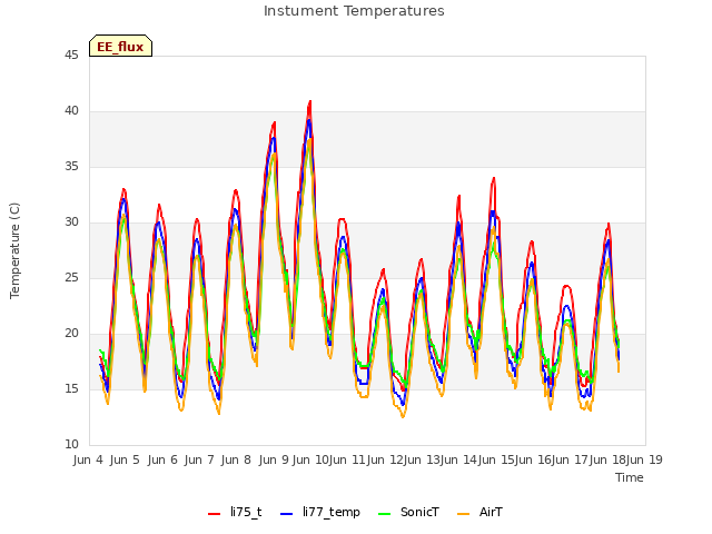 plot of Instument Temperatures