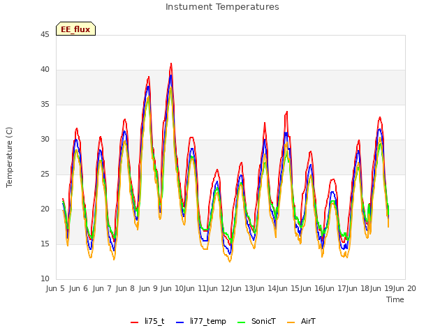 plot of Instument Temperatures