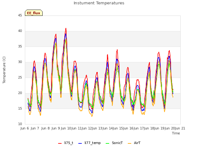 plot of Instument Temperatures