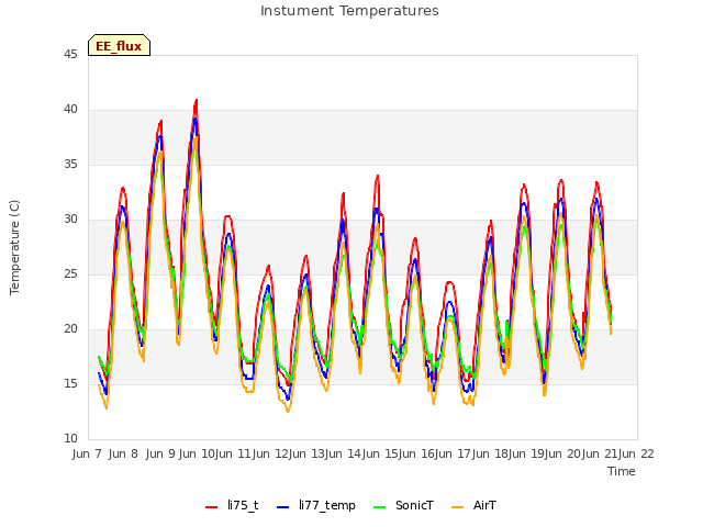 plot of Instument Temperatures