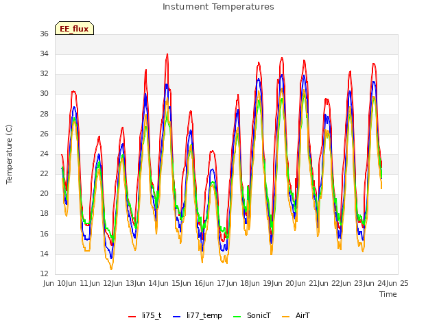 plot of Instument Temperatures