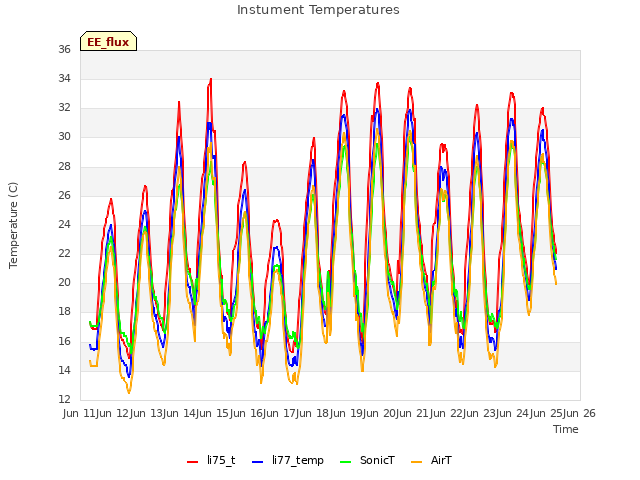 plot of Instument Temperatures