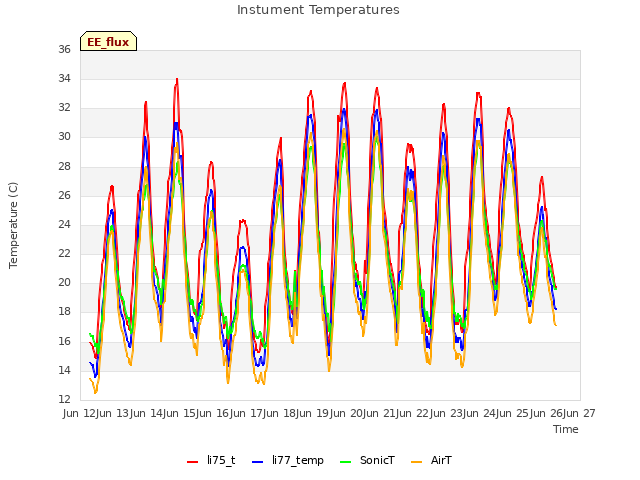 plot of Instument Temperatures