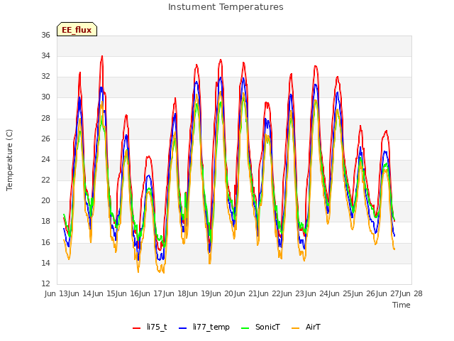 plot of Instument Temperatures