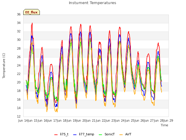 plot of Instument Temperatures