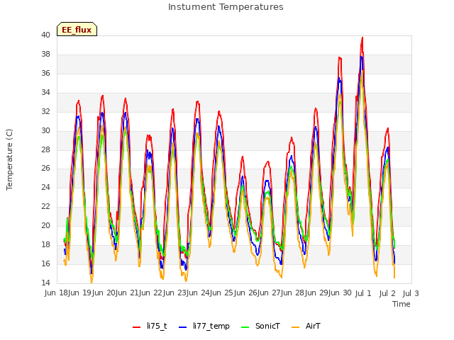 plot of Instument Temperatures