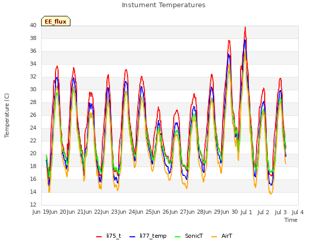 plot of Instument Temperatures