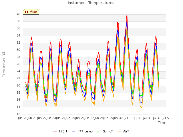 plot of Instument Temperatures