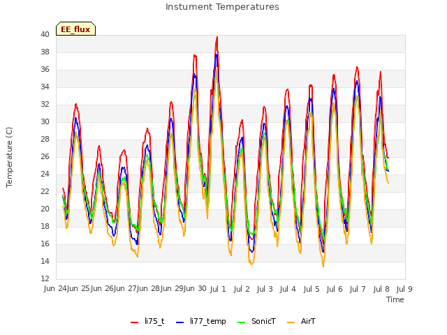 plot of Instument Temperatures