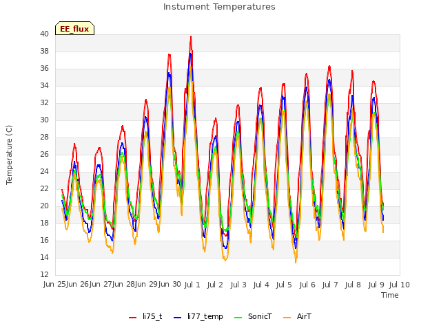 plot of Instument Temperatures