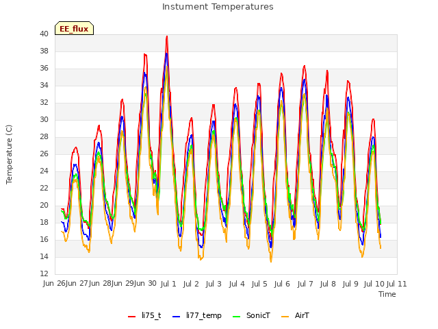 plot of Instument Temperatures