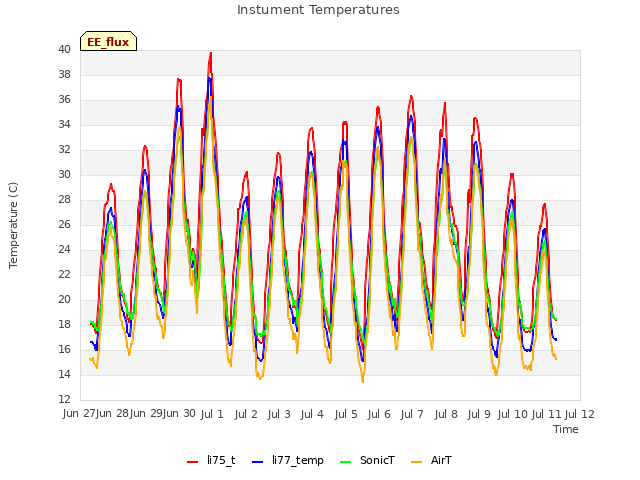 plot of Instument Temperatures