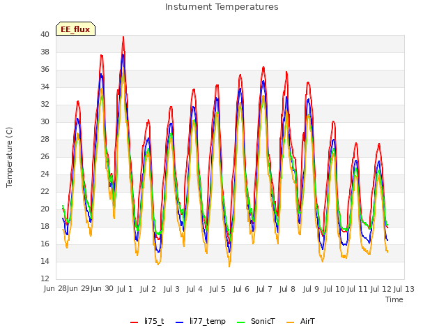 plot of Instument Temperatures