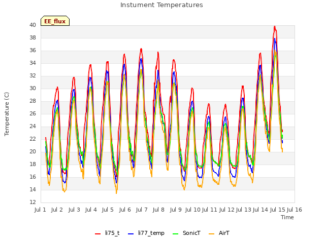 plot of Instument Temperatures