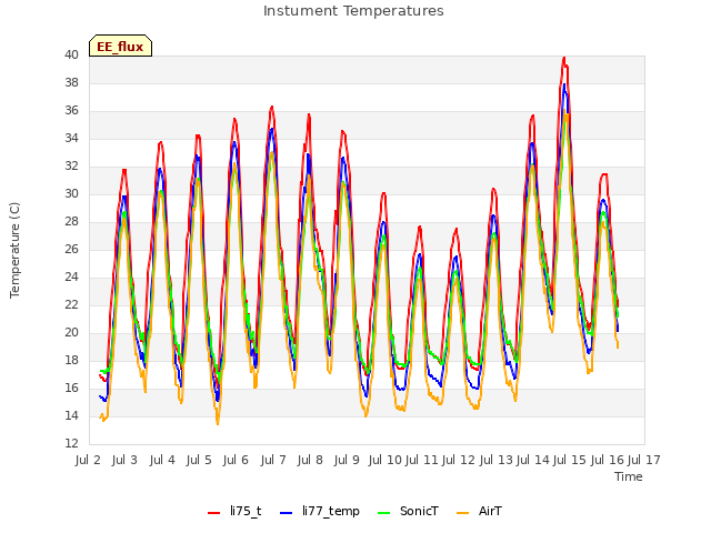 plot of Instument Temperatures