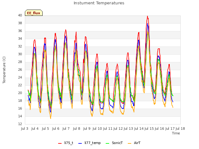 plot of Instument Temperatures