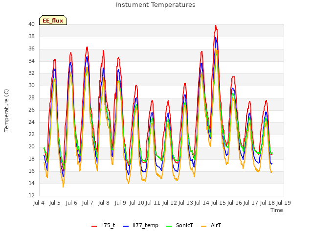 plot of Instument Temperatures