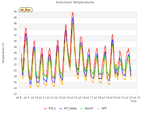 plot of Instument Temperatures