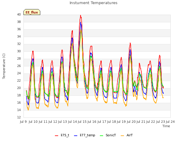 plot of Instument Temperatures