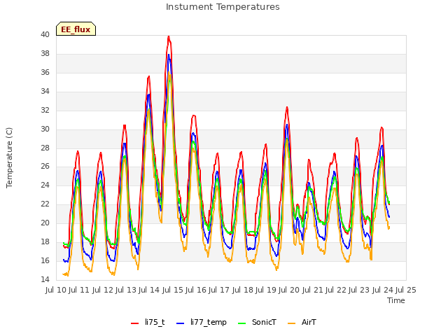 plot of Instument Temperatures