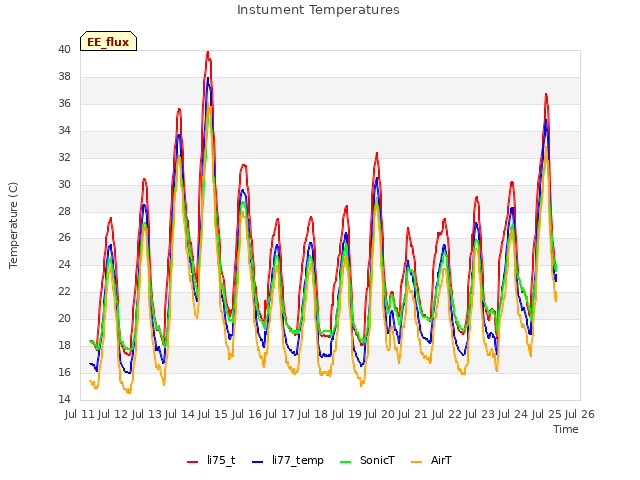 plot of Instument Temperatures