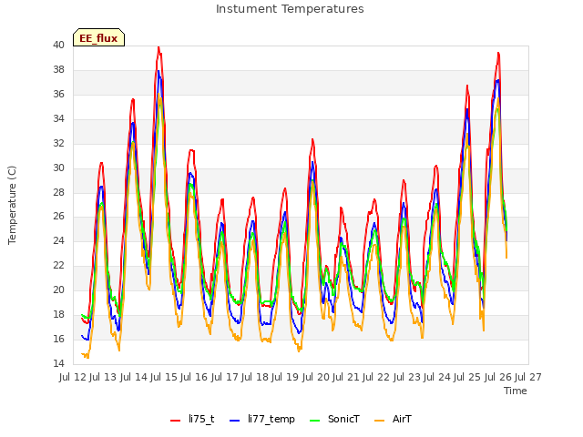 plot of Instument Temperatures