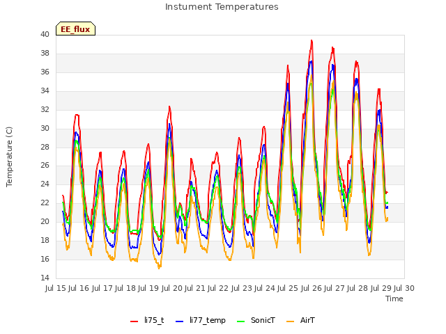 plot of Instument Temperatures