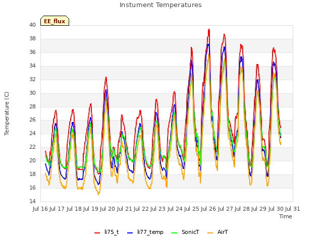 plot of Instument Temperatures