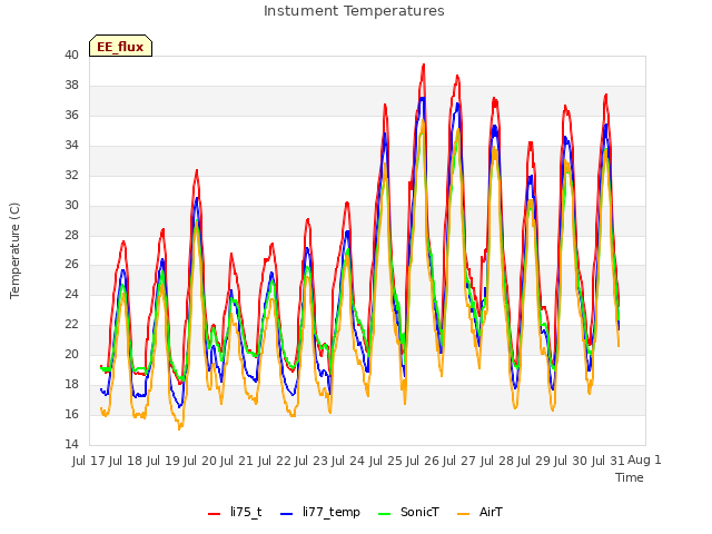 plot of Instument Temperatures